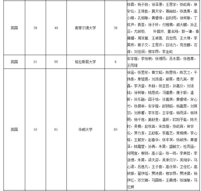 世界名校Offer破千，培诺学子真的是“非世界名校不去！”