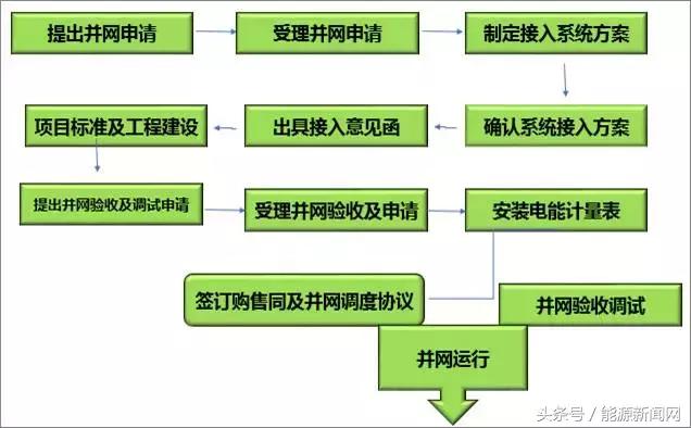 分布式光伏发电建站流程,分布式光伏建站