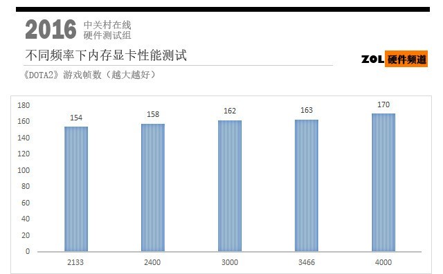 高频内存有啥用?我们用新泰坦X作了测试结果出人意料