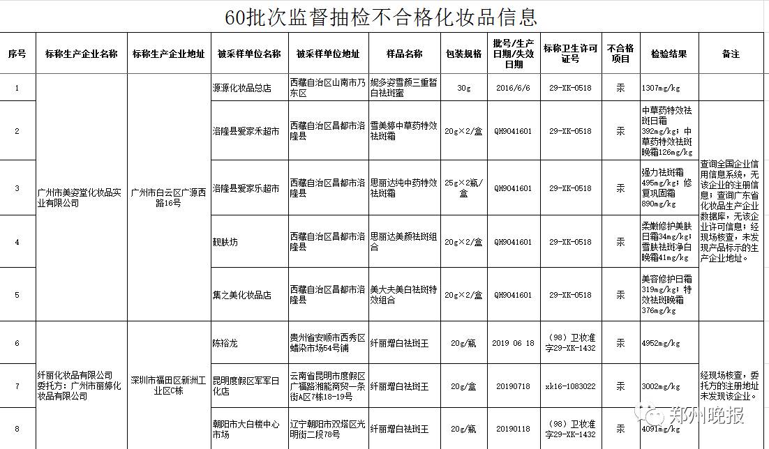 震惊！这些品牌护肤品竟然非法添加禁用物质！爱美的姑娘们，快检查你的梳妆台！