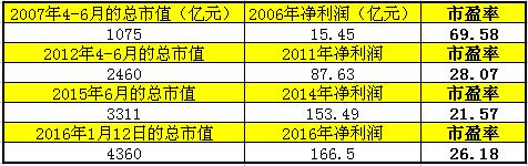 “股王”贵州茅台频刷新高记录,痴恋茅台多年的董宝珍却大喊白酒股的估值已经没有安全边际!意思是……