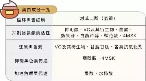 用了很多美白产品都没效果,用了美白产品肤色不均匀