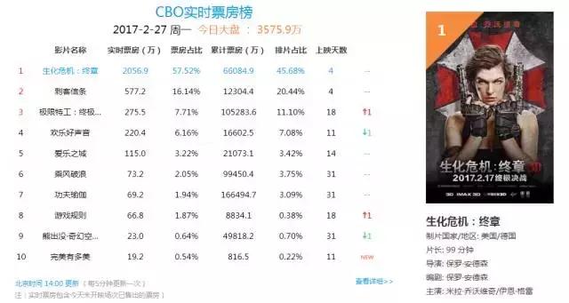 生化危机6票房,生化危机6电影拍得怎么样