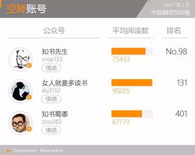 “XX的世界”异军突起，传播模式令人惊奇丨微信500强月报