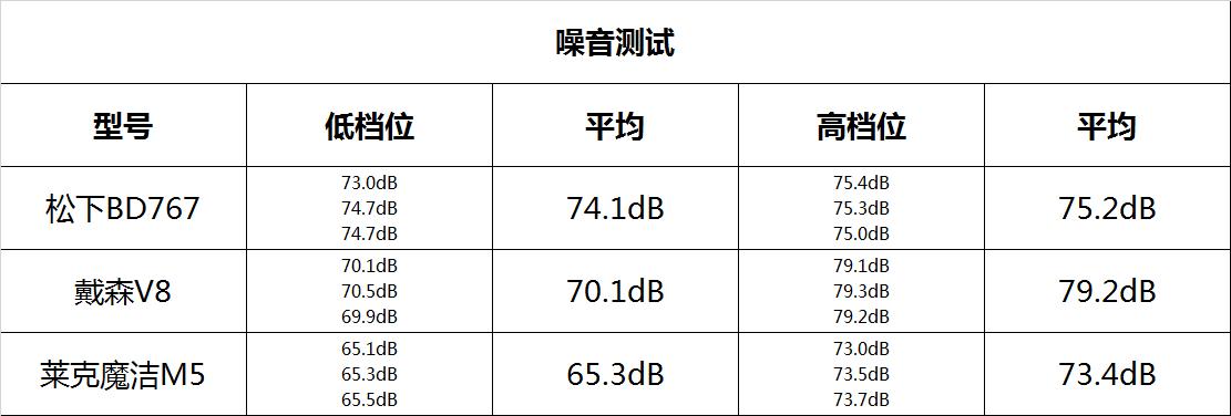 戴森吸尘器v7和国产吸尘器怎么选,戴森吸尘器测评排行榜前十