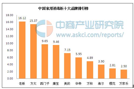 家用消毒柜排名前十的品牌,中国家用消毒柜十大品牌排行榜