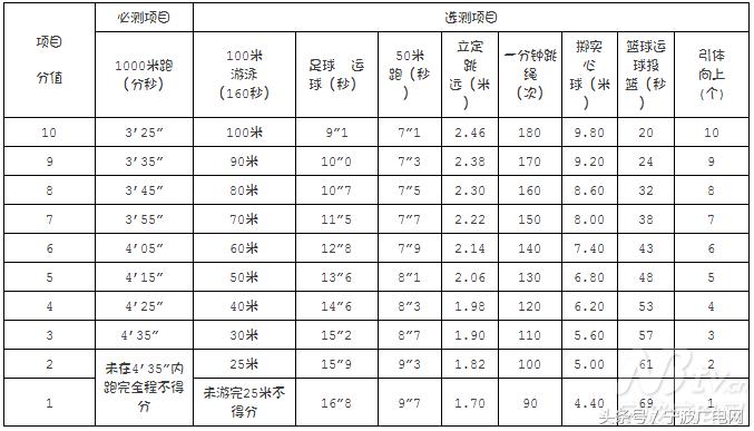 2019年宁波中考体育如何选测,2020宁波中考体育考试项目及要求