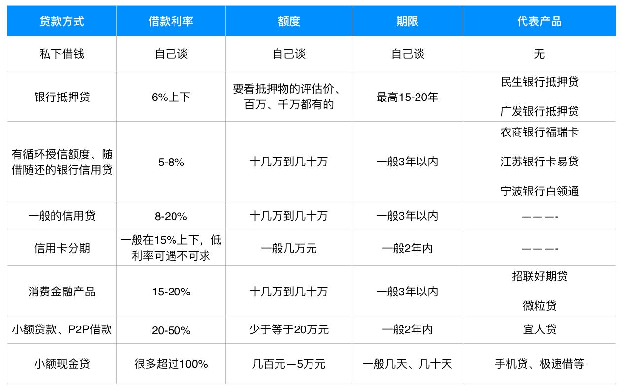 有啥途径借钱,大家都在用什么借钱