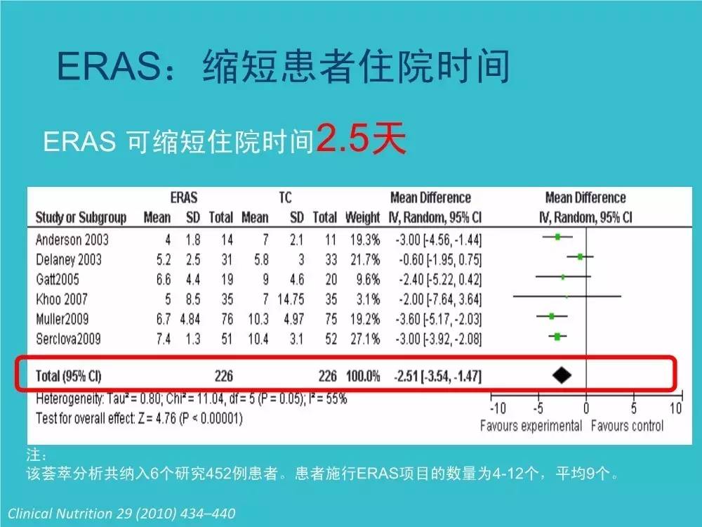 「袁媛专栏」ERAS应用与实践中的营养支持路径