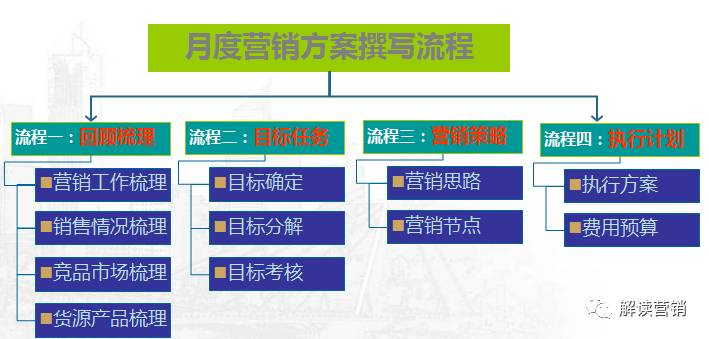 营销总监如何带领团队开拓市场,从营销总监的角度设计营销方案