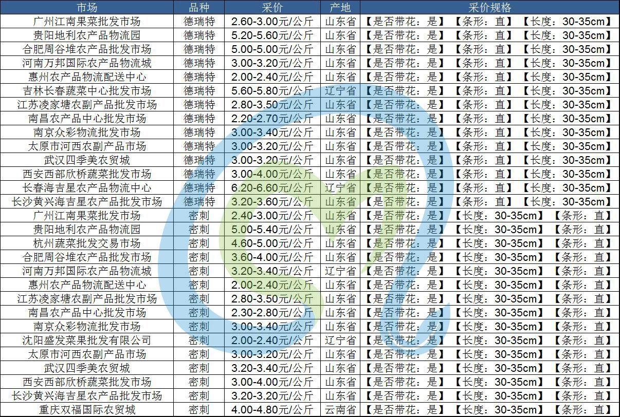 12月24号黄瓜行情,2023年上半年大葱价格行情预测
