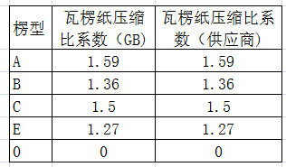 怎么通过excel自动得出纸箱价格,纸箱厂单价公式怎么在excel里设置