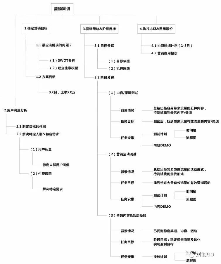 如何学好营销策划课程,营销策划入门基础知识