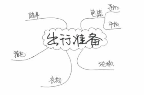 以假期为题思维导图手绘,思维导图漂亮的框架手绘