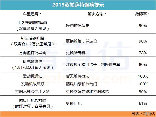13年帕萨特高配看车况,2013款帕萨特次顶配