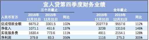 宜人贷信息安全吗,宜人贷做网贷优化