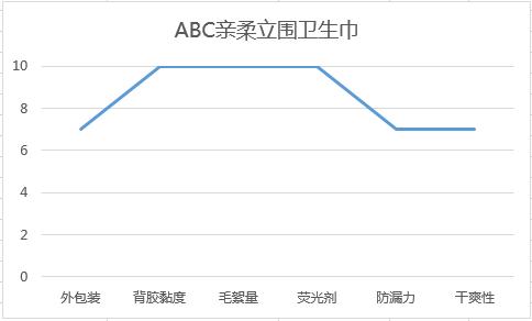 十大卫生巾测评,十大卫生巾红黑榜测评