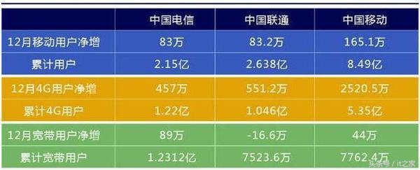 三大运营商全国最低流量套餐,2022哪个运营商流量套餐划算