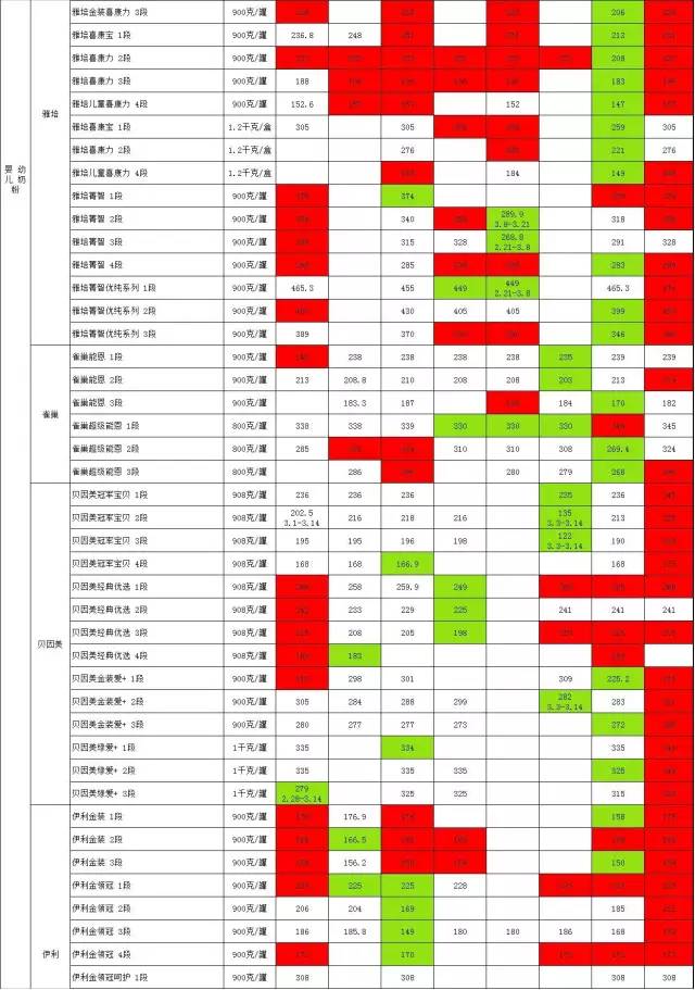 正价奶粉和促销奶粉差价很大,奶粉罐装和盒装差价大