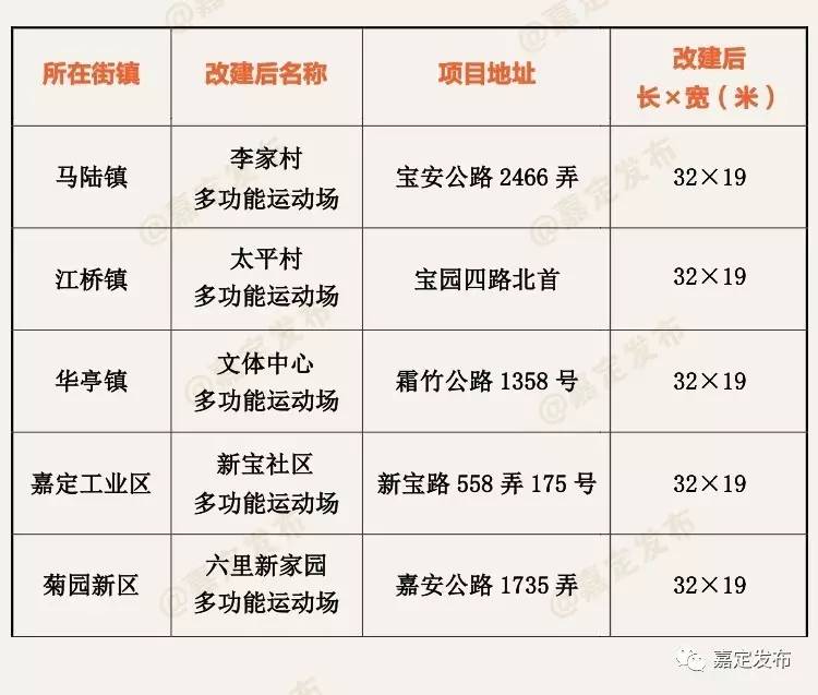 「社会·城事」嘉定新建5个多功能运动场，今年还将再添7个！