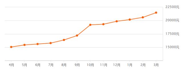 福州房价均价2023,福州房价2024年最新行情