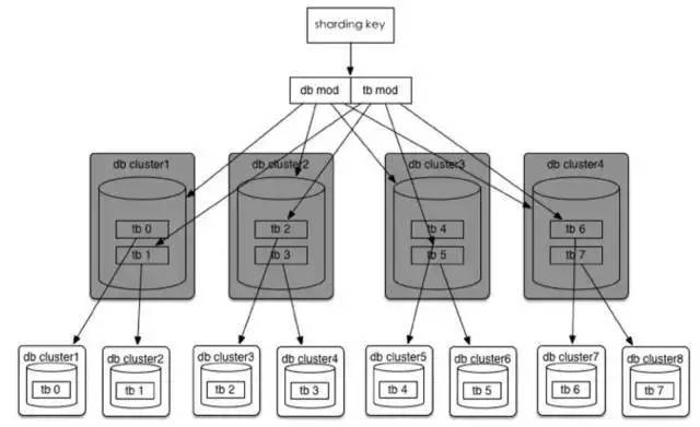 订单表分库分表方案,订单分库分表按商户还是按个人