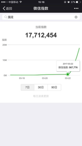 网友朋友圈晒名字微信指数马云的热度被国足秒了