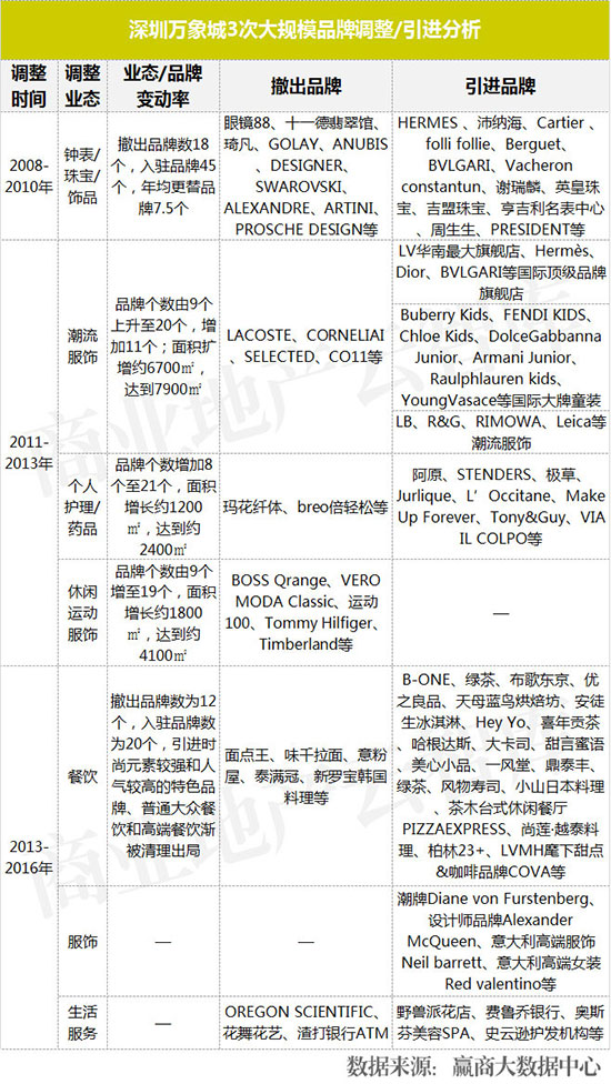 近两年运营效果突出的购物中心,业绩大涨的购物中心