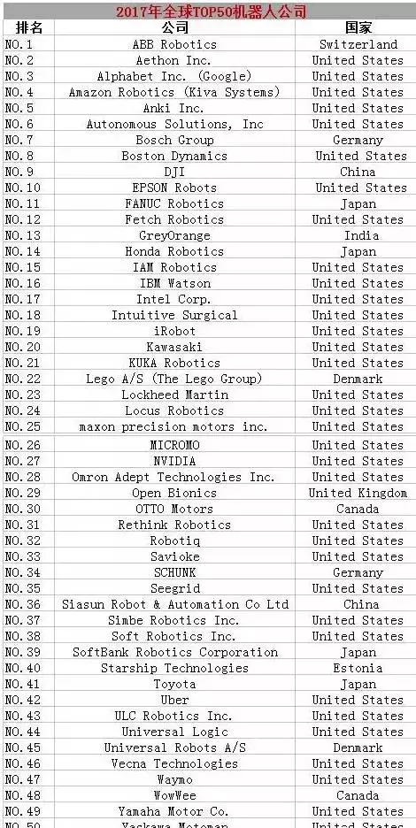《机器人商业评论》：2017年全球TOP50机器人公司