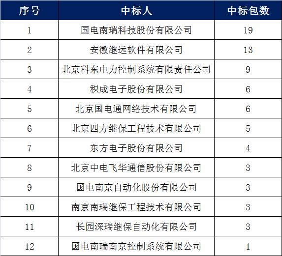 南瑞继保中标国网,国网南瑞年报