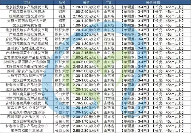 土豆行情早报,大葱生姜行情分析