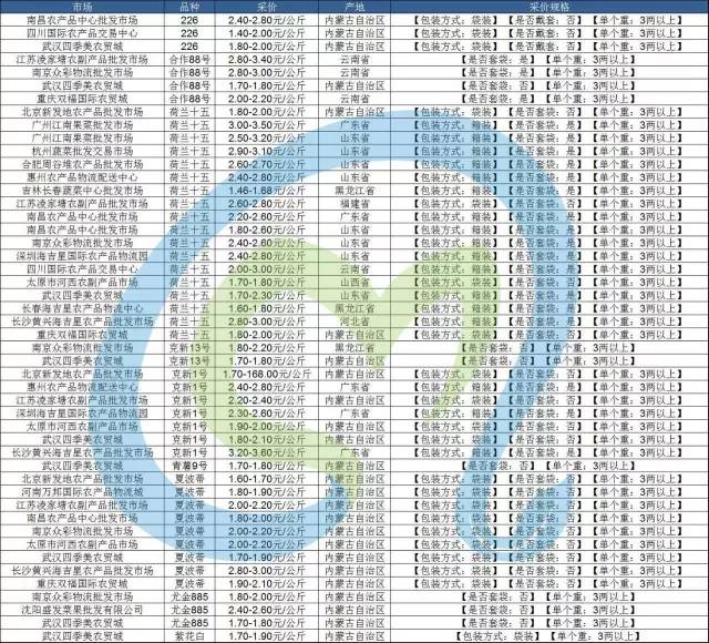 土豆行情早报,大葱生姜行情分析