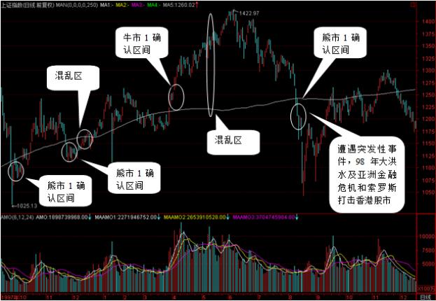 东方红陈晨：确认牛熊市的国际标准线——年线