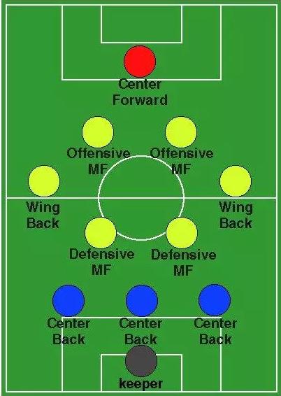 未来足坛十大边后卫,足坛3后卫与4后卫区别