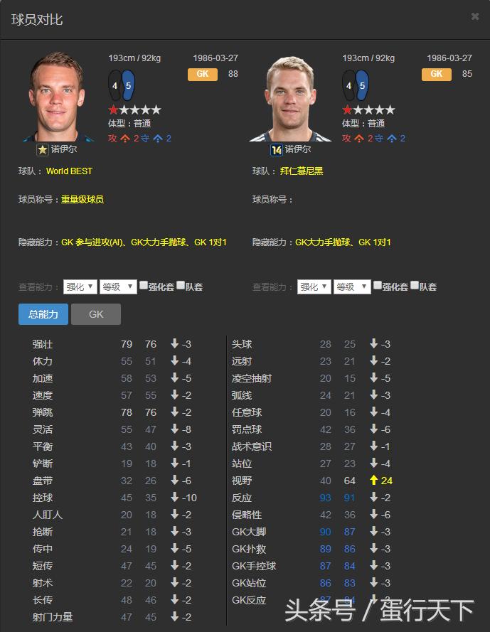 fifaonline3世界最佳c罗,fifaol3后卫看哪些数据