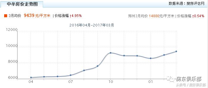 平原新区未来十年房价,平原新区的房子值不值得买