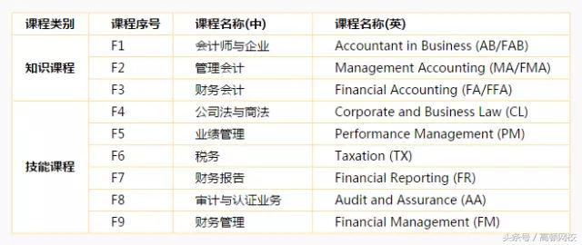 大学期间考取ACCA，将改变你的整个人生，年薪百万不是梦