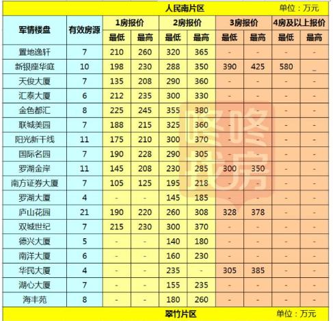 2017深圳房价最新消息深圳各区二手房最新报价出炉