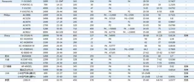 3款热门空气净化器测评,挑剔测评