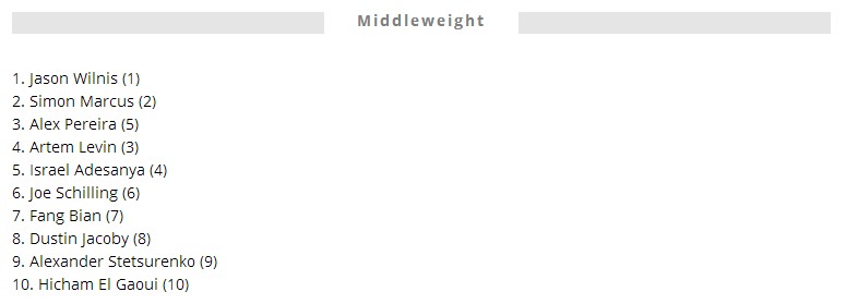 方便一龙邱建良世界排名,2022年中国自由搏击第一名