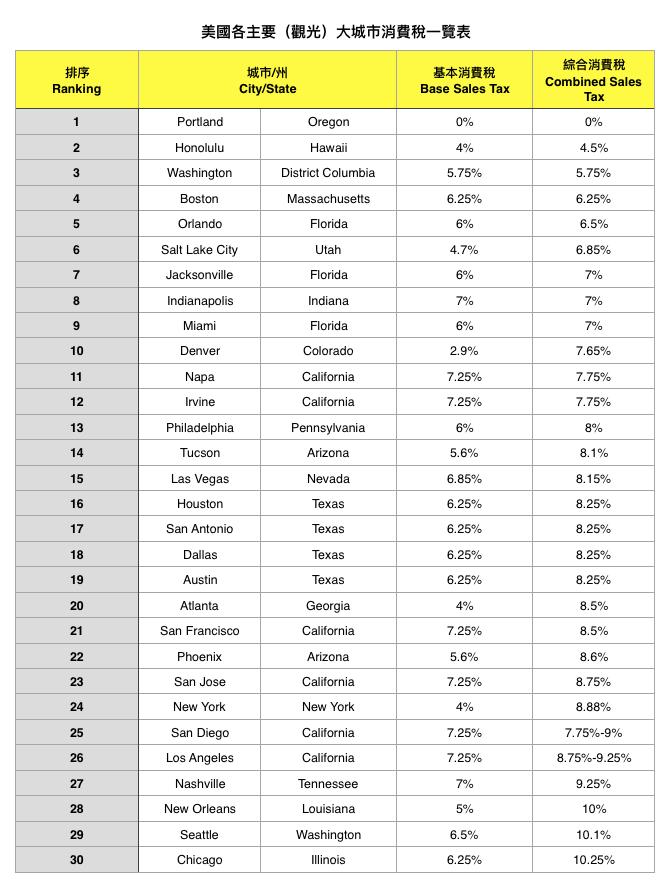 美国哪州购物最划算？美国免税州及各州消费税率一览表
