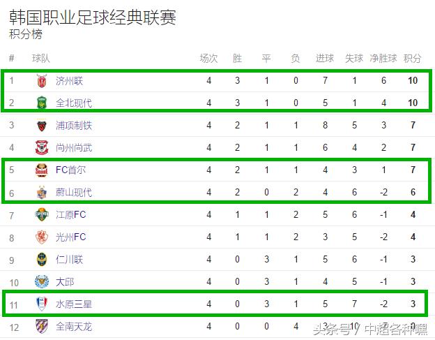 日韩澳三大联赛积分榜江苏苏宁亚冠对手也不好对付了！