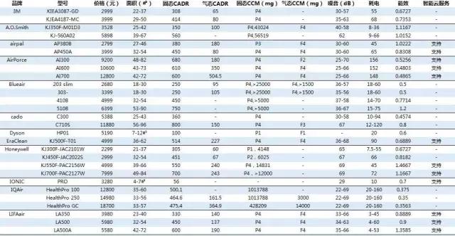 3款热门空气净化器测评,挑剔测评