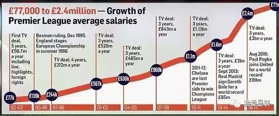 曼联队内周薪排行,曼联球员周薪