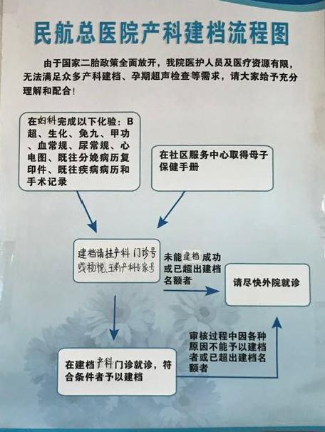 民航医院孕妇建档流程,民航医院建档需要多少钱