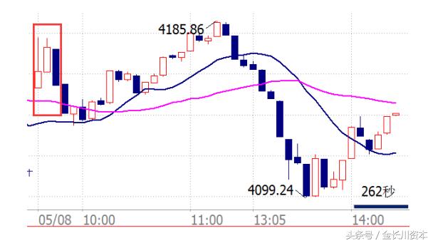 开盘八法预判涨跌,开盘看盘的技巧和方法