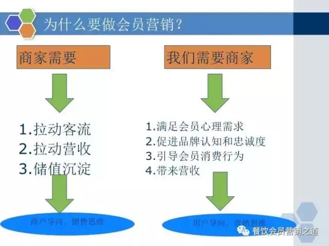 18页PPT，从0告诉你怎么做餐饮会员营销