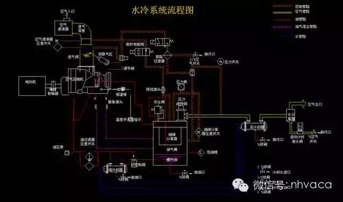 固耐优空压机系统启动顺序,小型空压机系统详细讲解