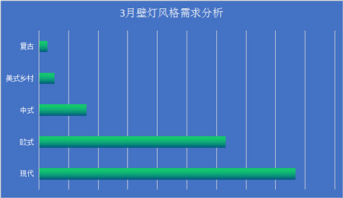 壁灯销量,壁灯种类及价格