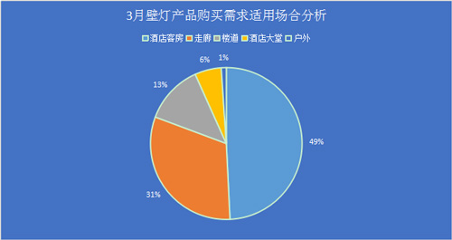 壁灯销量,壁灯种类及价格